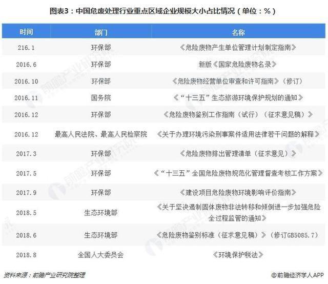 危廢行業2018、2019現狀936